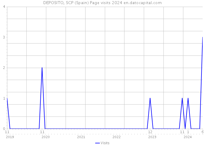 DEPOSITO, SCP (Spain) Page visits 2024 