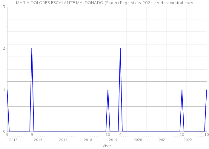 MARIA DOLORES ESCALANTE MALDONADO (Spain) Page visits 2024 