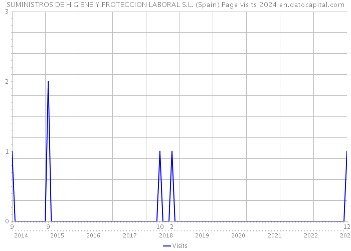 SUMINISTROS DE HIGIENE Y PROTECCION LABORAL S.L. (Spain) Page visits 2024 