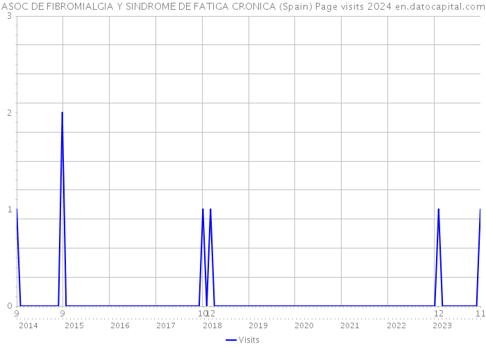 ASOC DE FIBROMIALGIA Y SINDROME DE FATIGA CRONICA (Spain) Page visits 2024 