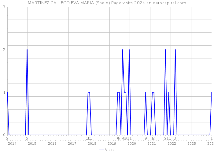 MARTINEZ GALLEGO EVA MARIA (Spain) Page visits 2024 