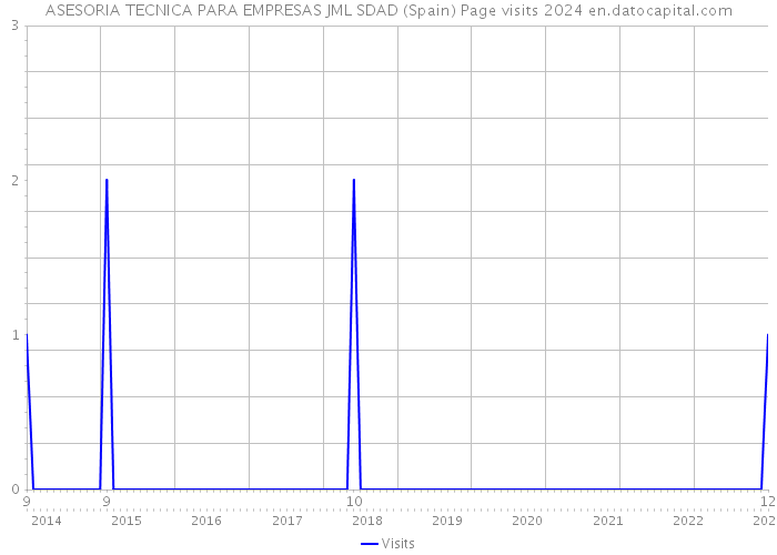 ASESORIA TECNICA PARA EMPRESAS JML SDAD (Spain) Page visits 2024 