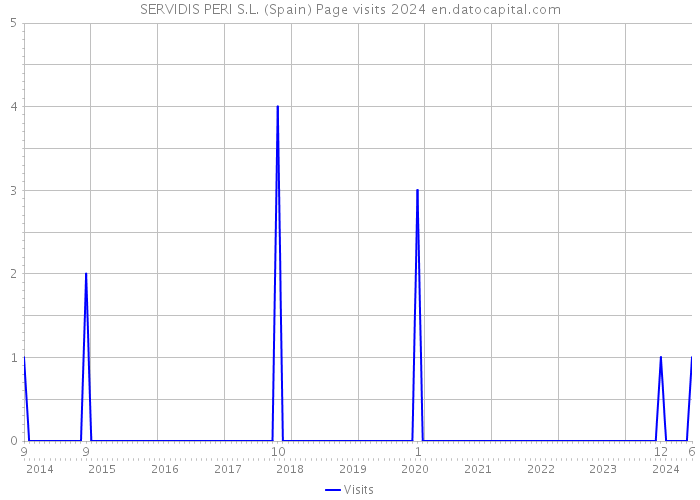 SERVIDIS PERI S.L. (Spain) Page visits 2024 