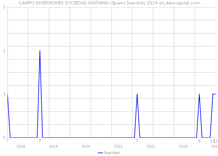 CAMPO INVERSIONES SOCIEDAD ANÓNIMA (Spain) Searches 2024 