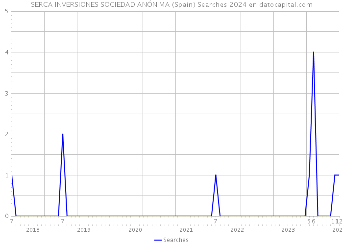 SERCA INVERSIONES SOCIEDAD ANÓNIMA (Spain) Searches 2024 