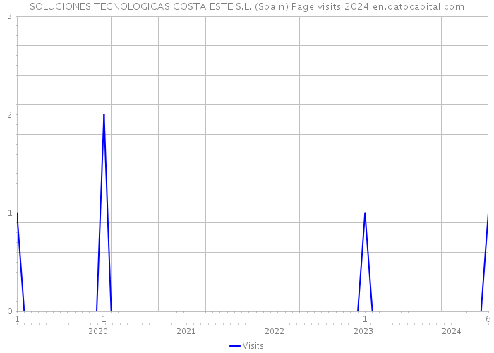 SOLUCIONES TECNOLOGICAS COSTA ESTE S.L. (Spain) Page visits 2024 