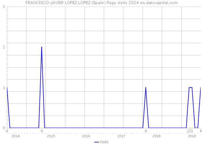 FRANCISCO-JAVIER LOPEZ LOPEZ (Spain) Page visits 2024 