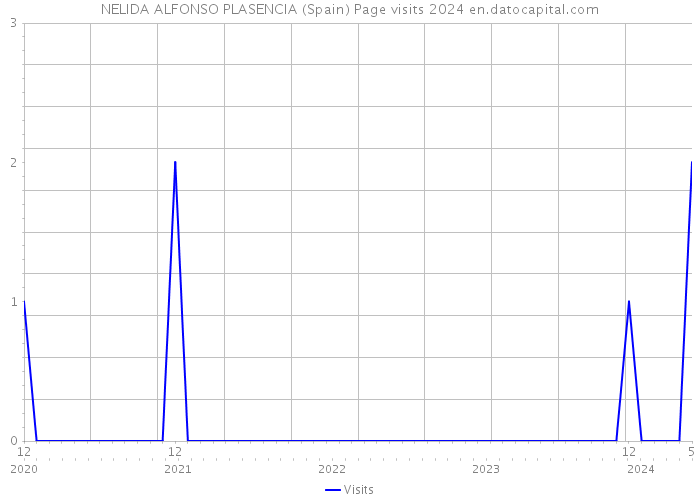 NELIDA ALFONSO PLASENCIA (Spain) Page visits 2024 