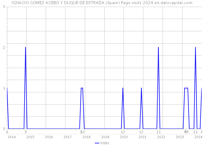 IGNACIO GOMEZ ACEBO Y DUQUE DE ESTRADA (Spain) Page visits 2024 