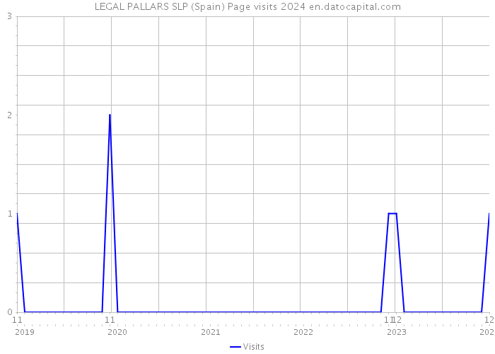 LEGAL PALLARS SLP (Spain) Page visits 2024 