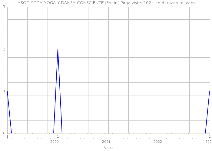 ASOC YODA YOGA Y DANZA CONSCIENTE (Spain) Page visits 2024 