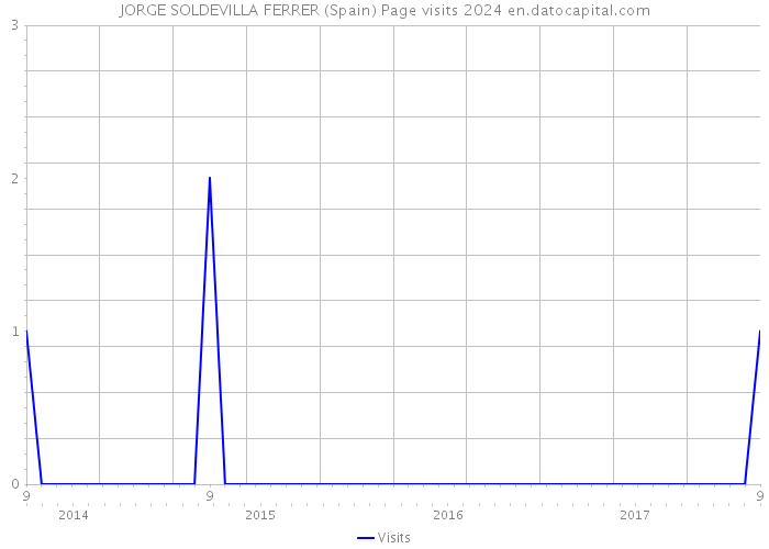 JORGE SOLDEVILLA FERRER (Spain) Page visits 2024 