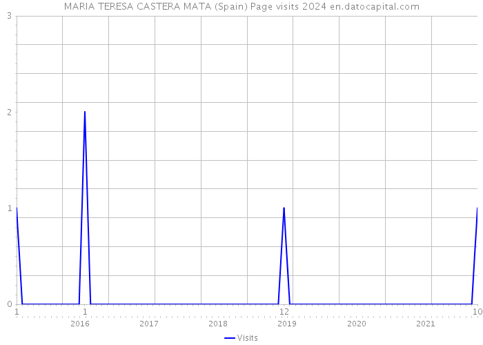 MARIA TERESA CASTERA MATA (Spain) Page visits 2024 