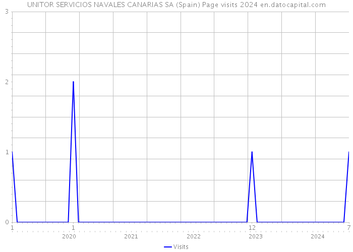 UNITOR SERVICIOS NAVALES CANARIAS SA (Spain) Page visits 2024 