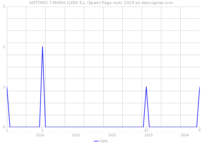 ANTONIO Y MARIA LUISA S.L. (Spain) Page visits 2024 