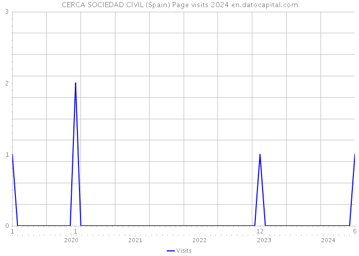 CERCA SOCIEDAD CIVIL (Spain) Page visits 2024 