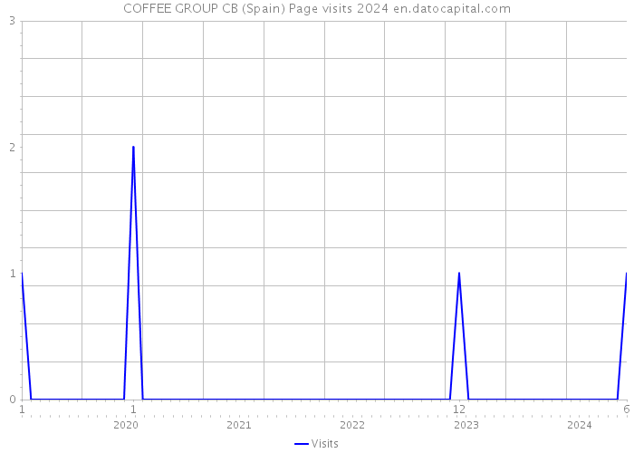 COFFEE GROUP CB (Spain) Page visits 2024 