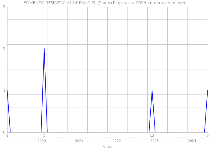 FOMENTO RESIDENCIAL URBANO SL (Spain) Page visits 2024 