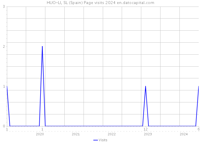 HUO-LI, SL (Spain) Page visits 2024 