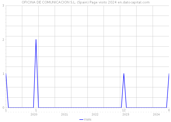 OFICINA DE COMUNICACION S.L. (Spain) Page visits 2024 