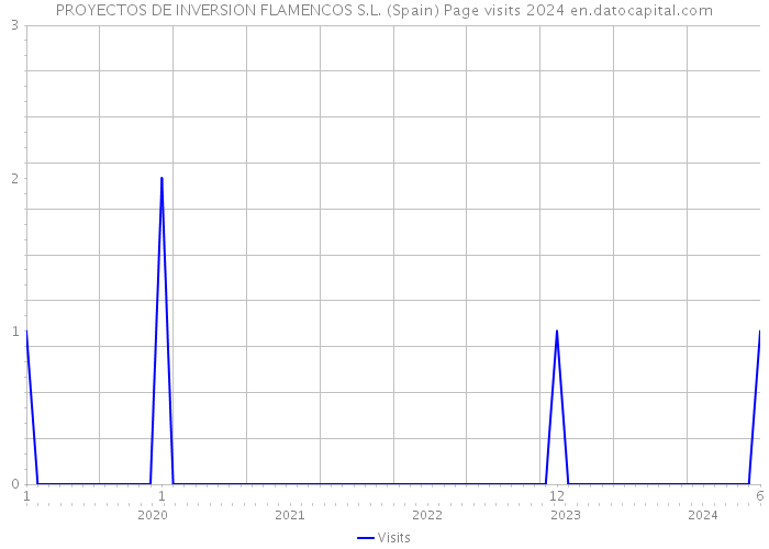 PROYECTOS DE INVERSION FLAMENCOS S.L. (Spain) Page visits 2024 
