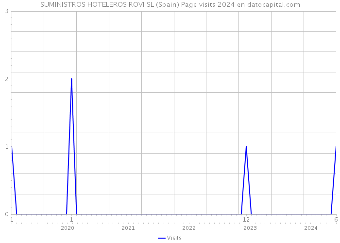 SUMINISTROS HOTELEROS ROVI SL (Spain) Page visits 2024 