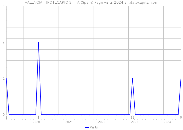 VALENCIA HIPOTECARIO 3 FTA (Spain) Page visits 2024 