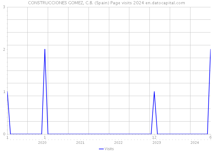 CONSTRUCCIONES GOMEZ, C.B. (Spain) Page visits 2024 