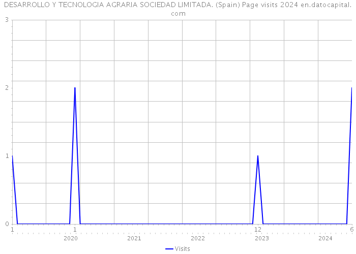 DESARROLLO Y TECNOLOGIA AGRARIA SOCIEDAD LIMITADA. (Spain) Page visits 2024 