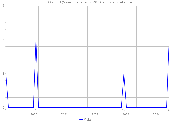 EL GOLOSO CB (Spain) Page visits 2024 