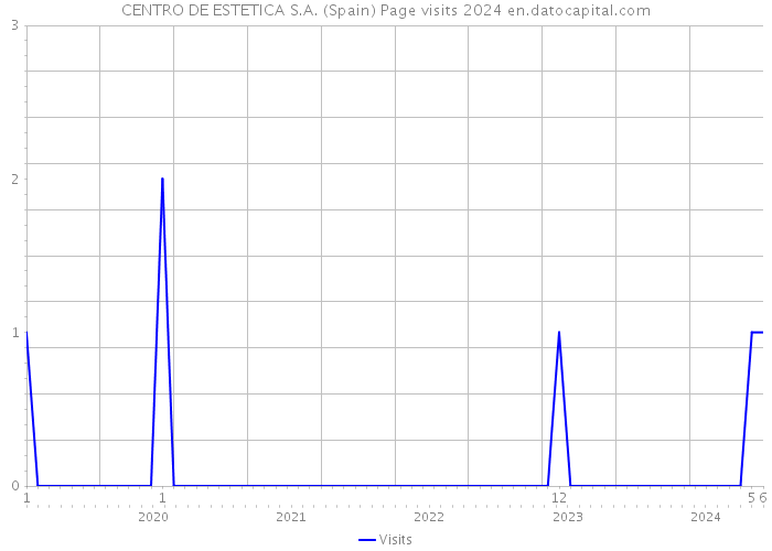 CENTRO DE ESTETICA S.A. (Spain) Page visits 2024 