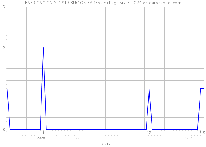 FABRICACION Y DISTRIBUCION SA (Spain) Page visits 2024 