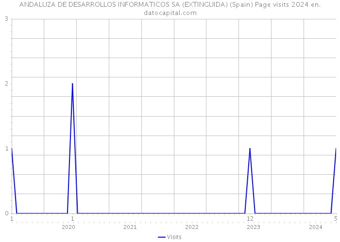 ANDALUZA DE DESARROLLOS INFORMATICOS SA (EXTINGUIDA) (Spain) Page visits 2024 