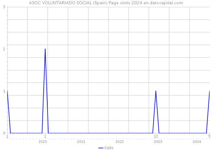 ASOC VOLUNTARIADO SOCIAL (Spain) Page visits 2024 