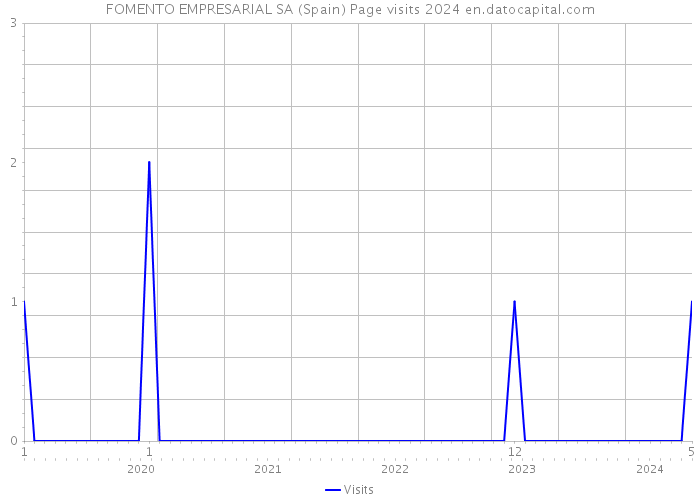 FOMENTO EMPRESARIAL SA (Spain) Page visits 2024 