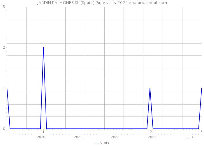 JARDIN PALMONES SL (Spain) Page visits 2024 