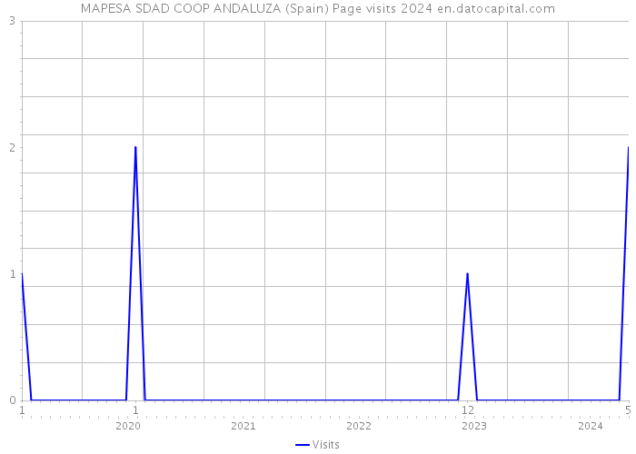 MAPESA SDAD COOP ANDALUZA (Spain) Page visits 2024 