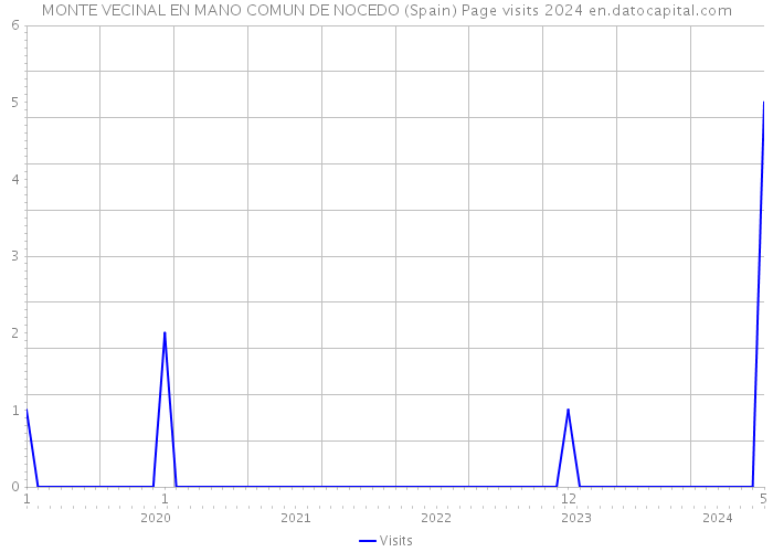MONTE VECINAL EN MANO COMUN DE NOCEDO (Spain) Page visits 2024 