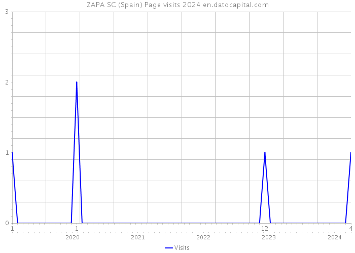 ZAPA SC (Spain) Page visits 2024 