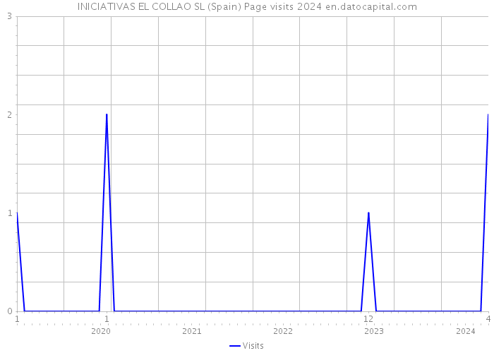 INICIATIVAS EL COLLAO SL (Spain) Page visits 2024 