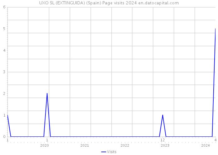 UXO SL (EXTINGUIDA) (Spain) Page visits 2024 