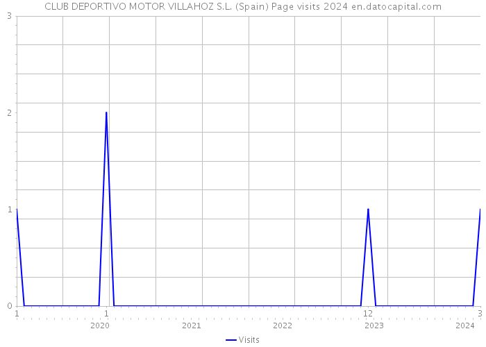 CLUB DEPORTIVO MOTOR VILLAHOZ S.L. (Spain) Page visits 2024 