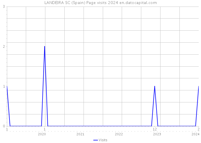 LANDEIRA SC (Spain) Page visits 2024 