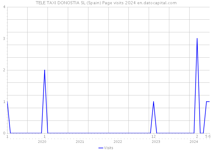 TELE TAXI DONOSTIA SL (Spain) Page visits 2024 