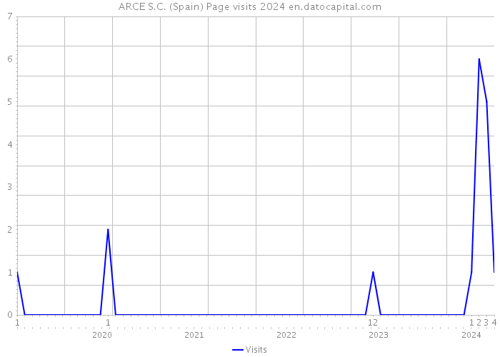 ARCE S.C. (Spain) Page visits 2024 