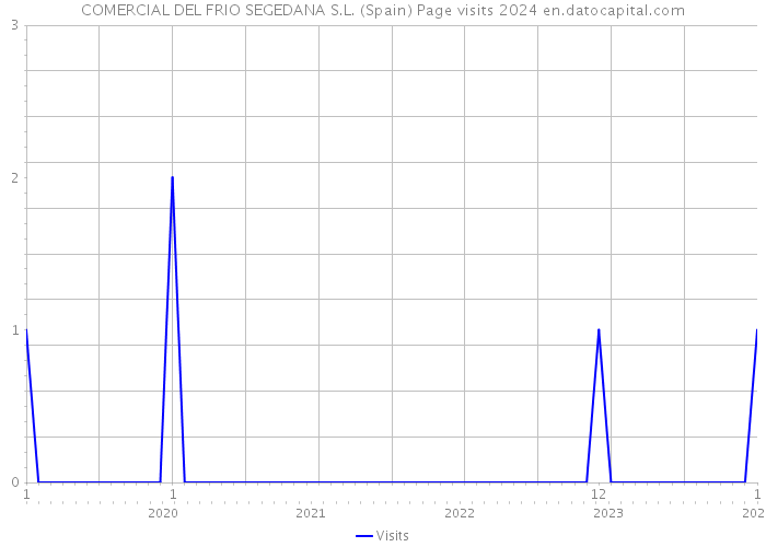 COMERCIAL DEL FRIO SEGEDANA S.L. (Spain) Page visits 2024 