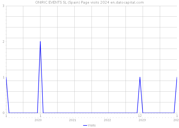 ONIRIC EVENTS SL (Spain) Page visits 2024 