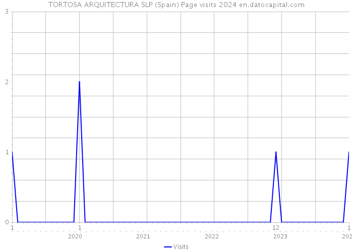 TORTOSA ARQUITECTURA SLP (Spain) Page visits 2024 