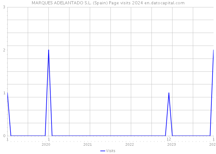 MARQUES ADELANTADO S.L. (Spain) Page visits 2024 