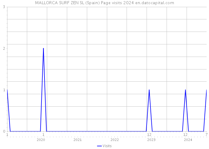 MALLORCA SURF ZEN SL (Spain) Page visits 2024 